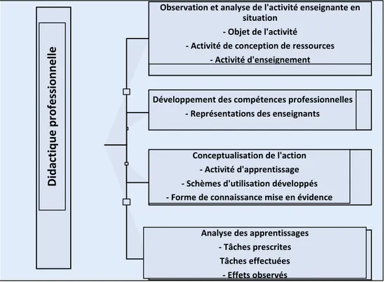 Figure 13: schéma de synthèse sur la didactique professionnelle réalisé par nos soins    