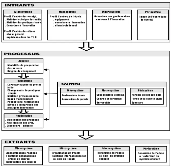 Figure 5: Modèle systémique du processus d'innovation (Depover et Strebelle : 1997)