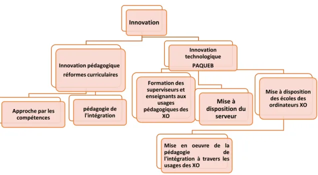 Figure 10: synthèse sur l’innovation dans l'éducation de base au Cameroun Innovation
