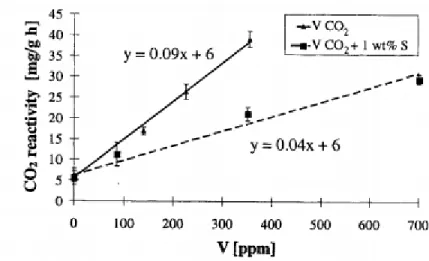 Figure 2.4. CO 2  reactivity of coke as a function of vanadium and sulfur contents [56] 