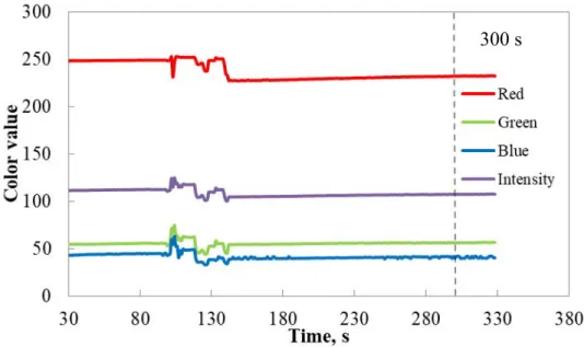 Figure 4.3. Change in color components with respect to time for 500 ppm pure iron  solution  
