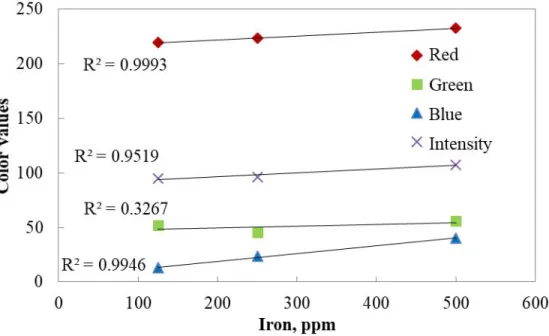 Figure 4.4. Change in color components with respect to concentration of iron solution  at 300 s 