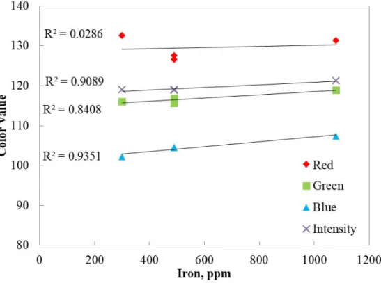 Figure 4.6. Calibration curve for iron concentration measurement determined by the  colorimetric method (using electrophoresis and image analysis)  