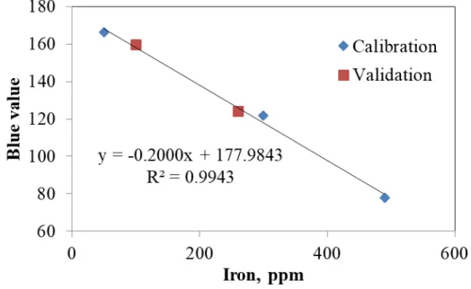Figure 4.8. Calibration curve for iron concentration measurement determined by the  colorimetric method (using aqua regia and image analysis) and its validation 