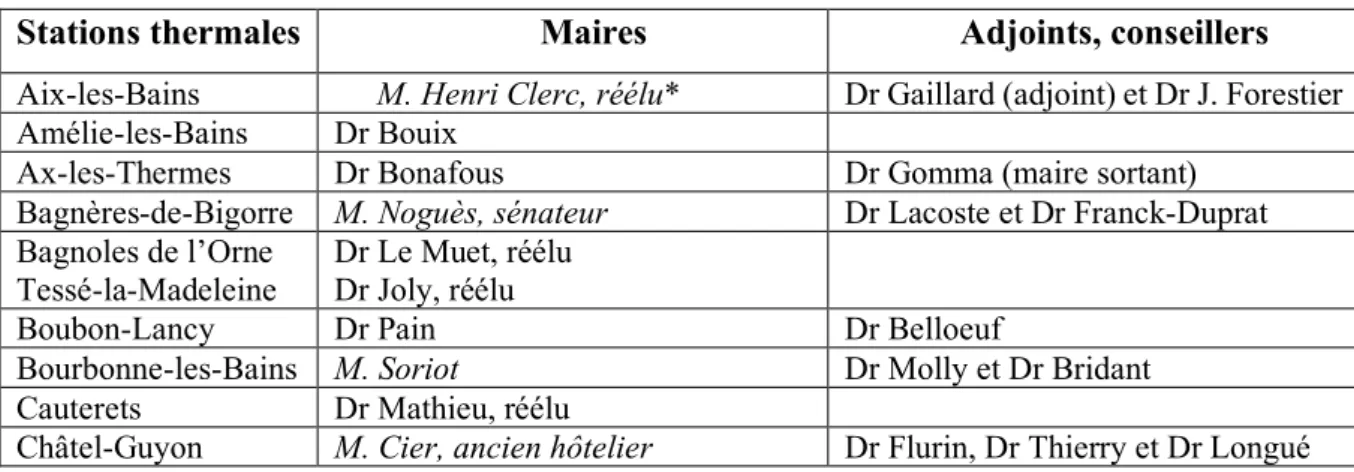 Tableau n°3 : Les fonctions électives des médecins thermaux aux élections municipales  de 1929 