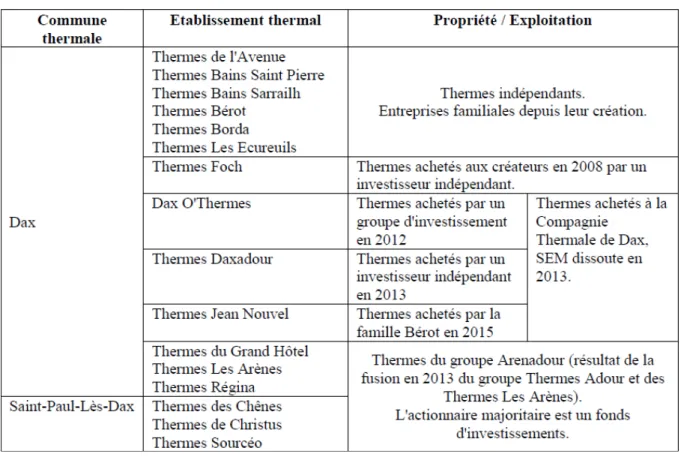 Tableau n°1 : les établissements thermaux de l Agglomération du Grand Dax 