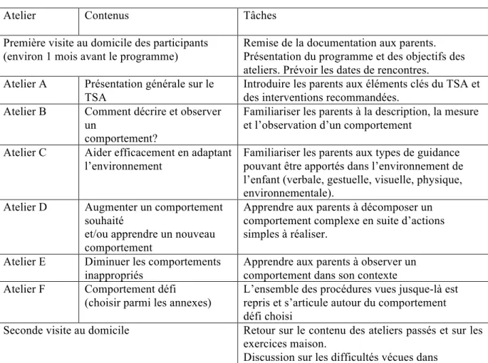 Tableau  1 :  contenus  des  différents  ateliers  du  programme  l’ABC-D-TSA  (adapté  de  Ilg,  Rousseau et Clément, 2016)