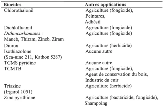 Tableau 3: Biocides organiques et leurs différentes applications  (D'après Voulvoulis et al.,  1999) 