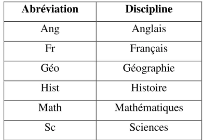 Tableau 1 : Abréviations des disciplines référencées dans le texte et les annexes 