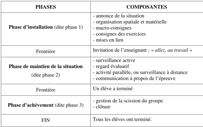 Tableau 3 : Phases et composantes de la séance de passation 