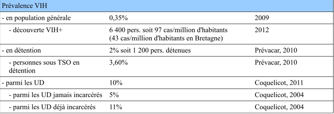 Tableau 1 : Synthèse des données de prévalence VIH