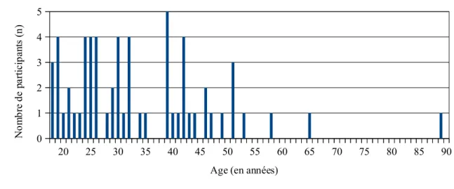 Graphique 1 : Répartition du nombre de participants selon l'âge