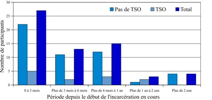 Graphique   2 :   Nombre   de   participants   selon   le   délai   entre   le   début   de   l'incarcération actuelle et l'enquête