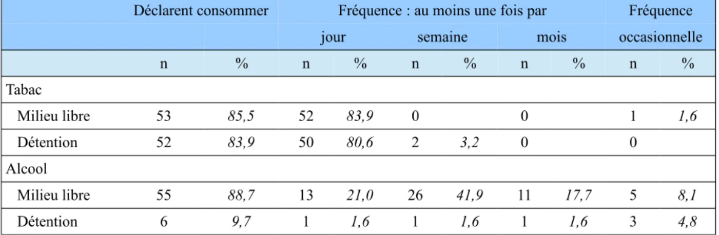 Tableau   5 :   Nombre   de   consommateurs,   taux   de   consommation   et   fréquence   de consommation de tabac et d'alcool en milieu libre et en détention