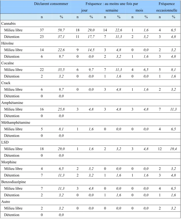 Tableau   6 :   Nombre   de   consommateurs,   taux   de   consommation   et   fréquence   de consommation de drogues illicites en milieu libre et en détention