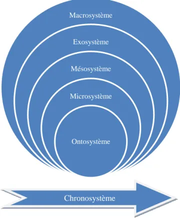 Figure 1. L’approche bioécologique de Bronfenbrenner (1979) 