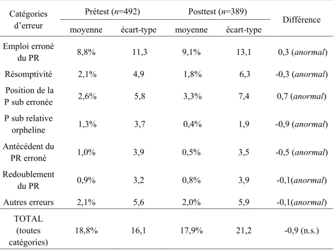 Tableau VI. Pourcentages moyens (et écarts-types) d’erreurs de P sub relatives   au prétest et au posttest, selon la catégorie   