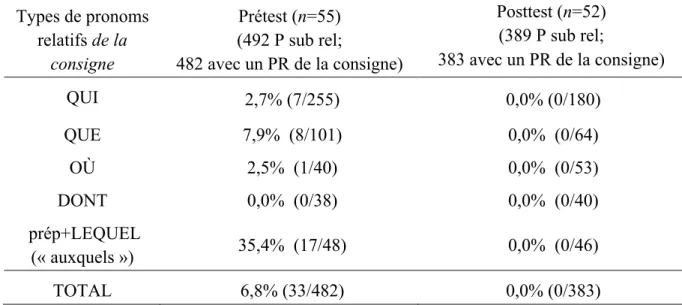 Tableau VII. Pourcentages de P sub relatives calquées sur un exemple de la consigne (et  occurrences associés), selon le type de pronom relatif de la consigne et le temps   Types de pronoms  relatifs de la  consigne  Prétest (n=55)  (492 P sub rel;   482 a