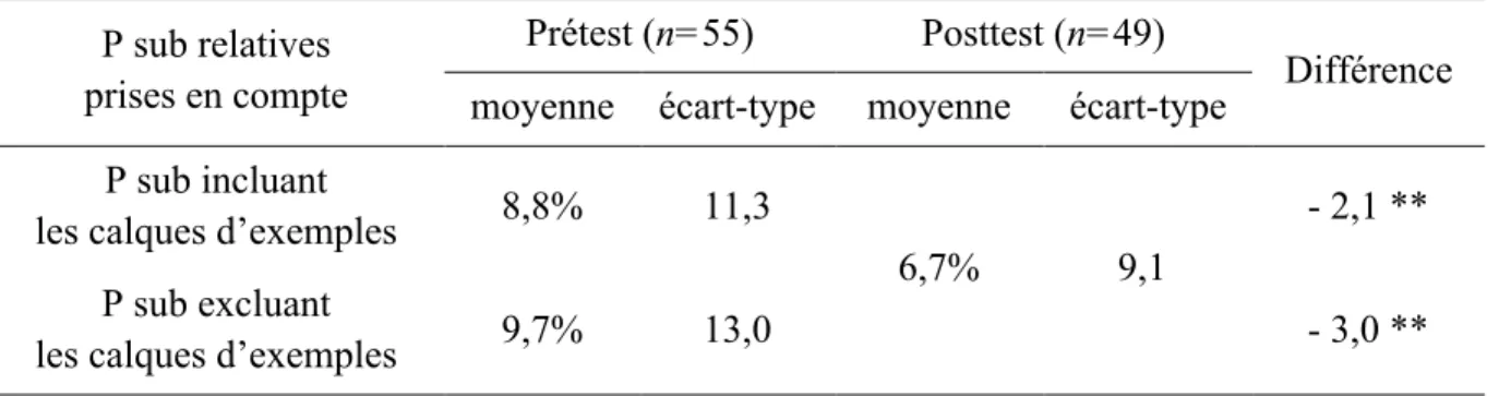 Tableau IX. Pourcentages moyens (et écarts-types) de pronoms relatifs erronés au prétest et au  posttest, selon la catégorie des P sub relatives prises en compte