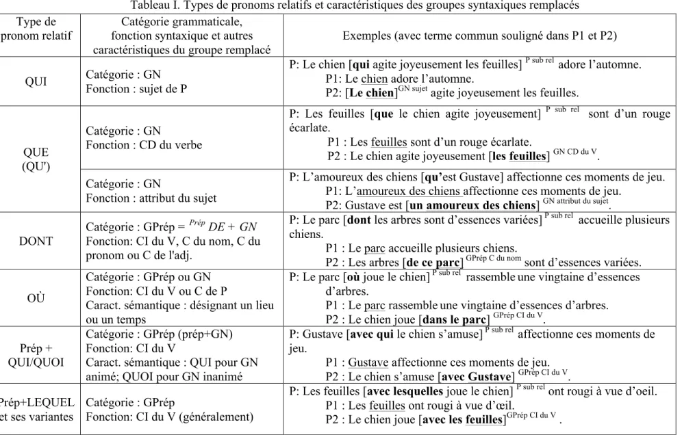 Tableau I. Types de pronoms relatifs et caractéristiques des groupes syntaxiques remplacés  Type de 