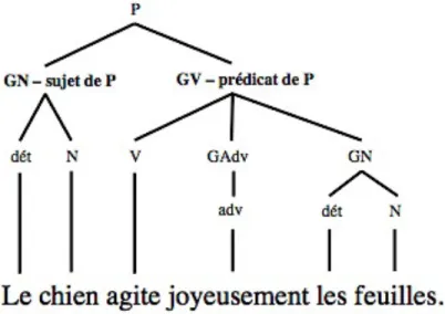 Figure 2. Exemple d’arbre syntaxique de phrase simple 