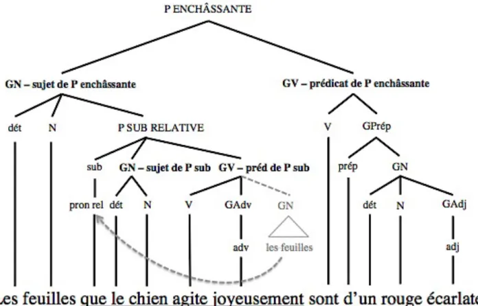 Figure 3. Exemple d’arbre syntaxique de phrase enchâssant une P sub relative 