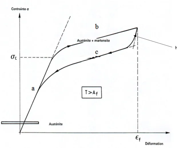 Figure 1 : schéma de la transformation thermoelastique des aliages en Ni-Ti