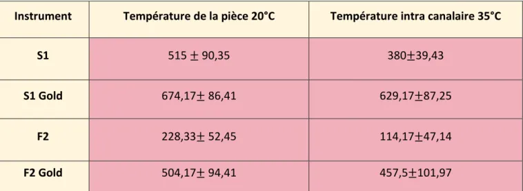 Tableau 1 : nombre de cycle ± 