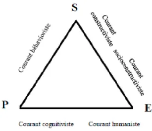 Figure 5 : Triangle pédagogique et approches en fonction des pôles  Source : Houssaye, 2013, p