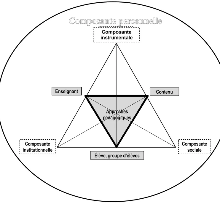 Figure 7: Schéma intégré, portrait des pratiques enseignantes par l’analyse des  interactions dans un contexte donné 