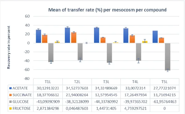 Figure 11 : graph of the transfer rate (%) per mesocosm per compound 