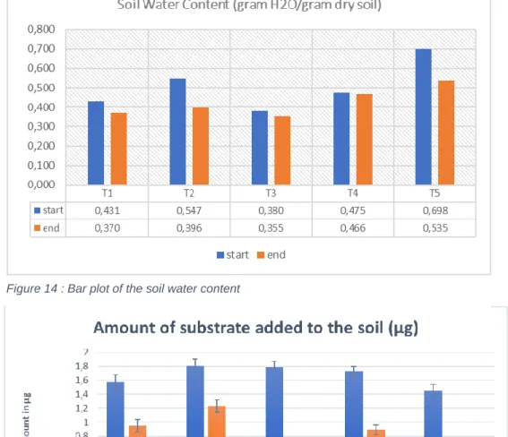Figure 14 : Bar plot of the soil water content 