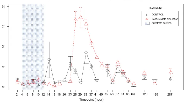 Figure 15 : Plot of the ammonium concentration (mg/l) 