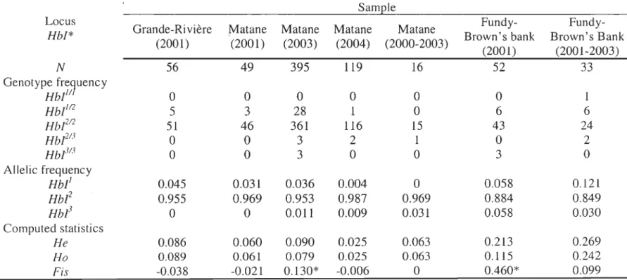 Table  1.  Total  number  (N)  of fîsh  for seven  Gadus morhua  samples  analyzed at  the  haemoglobîn  (Hb/ *) 10cus.Also  shown  are  the  genotype  and  allelic  frequencies,  He:  expected  heterozygosity,  Ho:  observed  heterozygosity,  Fis  values 