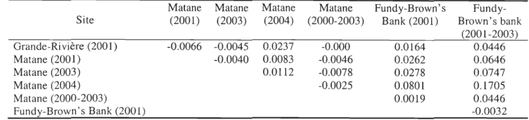 Table  2. Pairwise comparison matrix of  Fst  values (a) and the P-values  obtained after 560 permutations (b)  for combined  samp les:  * indicate significant results after adjusted nominallevel (5 %) for multiple comparisons  (a=  0 .0024)