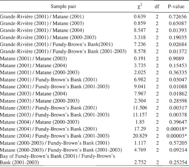 Table  3. Pairwise comparison  of allelic  frequency  at  the  Atlantic  cod  (Gadus  rnorhua)  HbI *  locus