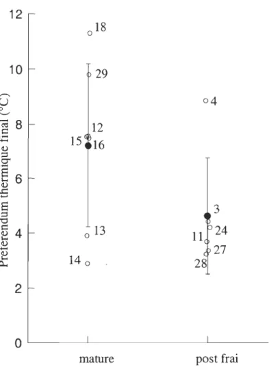 Figure  5.  Preferendum  thermique  final  (O C)  des  individus  dont  le  stade  de  maturité  sexuelle  a  été  déterminé  (cercles  vides  avec  numéro  d' identification  des  individus)