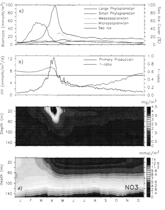 Figure  11-3,  Domain-averaged  seasonal  cycle of the  (a)  depth-integrated  (0-45  m)  biomass  of plankton  components  with  sea  ice  cover,  (b)  depth-integrated  (0-45  m)  total  primary  production  with  the  depth-averaged  (0-45  m)  f-ratio 