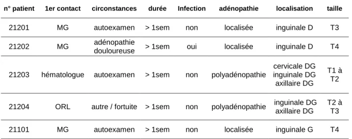 Tableau 2 : Données cliniques des patients inclus 