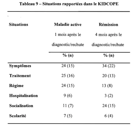 Tableau 9 - Situations rapportées dans le KIDCOPE 