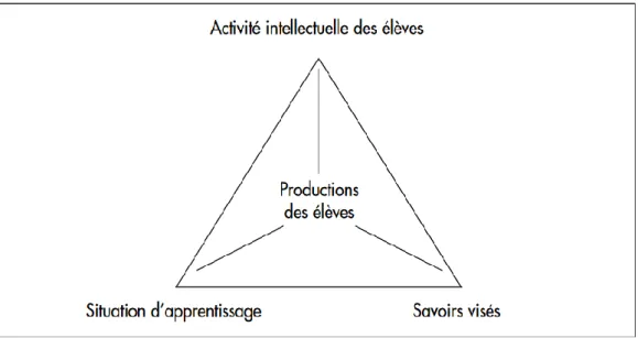 Figure 7 : Tétraèdre de Christian Orange sur l’analyse de pratiques didactiques 