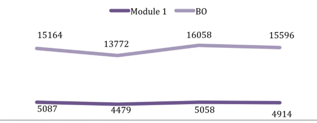 Figure 5: Nombre d’interventions sur les années 2017 et 2018 au module 1 et au BO. 