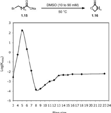 Figure 1.11 Rate of lactone formation as function of ring size 