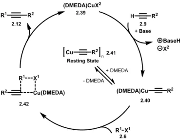 Figure 2.4 Bolm’s proposed mechanism for copper-catalyzed alkynylation reaction 