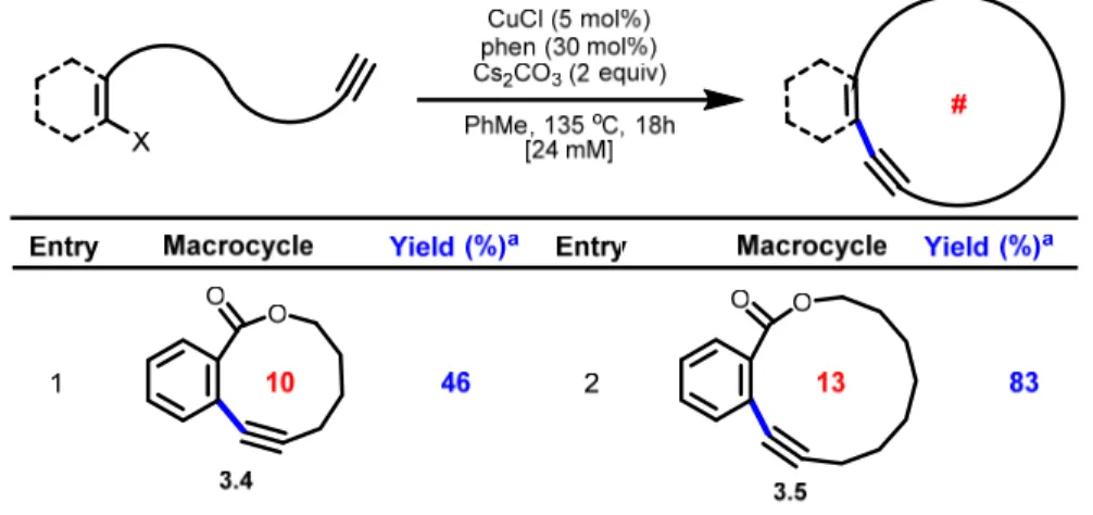 Table 3.2 Scope of the Cu(I)-catalyzed macrocyclic Sonogashira-type cross-coupling 