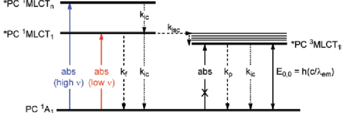 Figure 4.2 Generalized Jablonski diagram of photocatalysts. k f , k ic , k isc , and k p  are the rate  constants for fluorescence, internal conversion, intersystem crossing, and phosphorescence, 