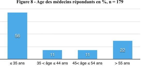 Figure 8 - Age des médecins répondants en %, n = 179