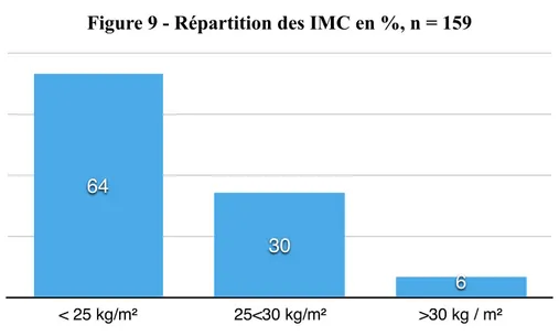 Figure 9 - Répartition des IMC en %, n = 159