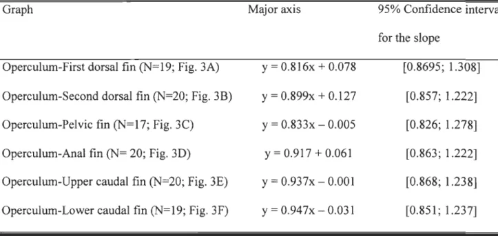 Table 1  Major axis and 95% confidence interval for the slope for six fin position in  relation to the standard length of  Eusthenopteron foordi  (x = IOglO transformed data, y =  IOglO transformed standard length)