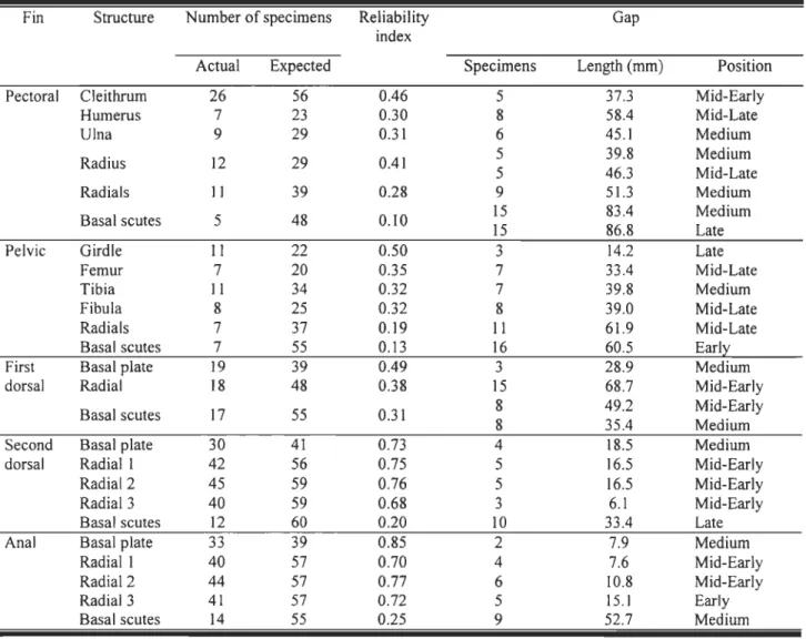 Table 2  Ossification sequence reliability for each appendicular skeleton structure for 56 
